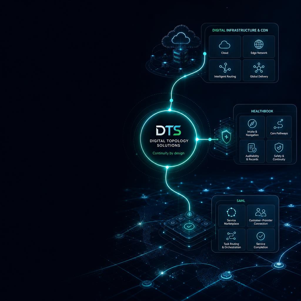 DTS connected ecosystem linking digital infrastructure and CDN, Healthbook and Sahl through a shared continuity model.